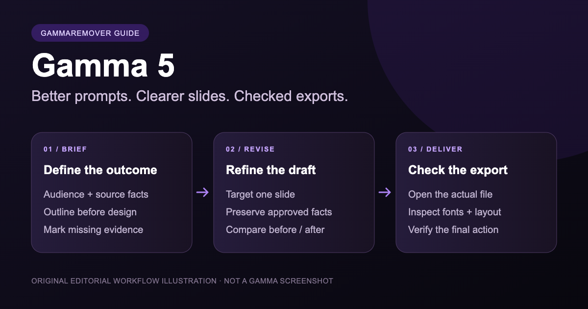 Gamma 5 Guide: Better Prompts, Revisions, and Checked Exports